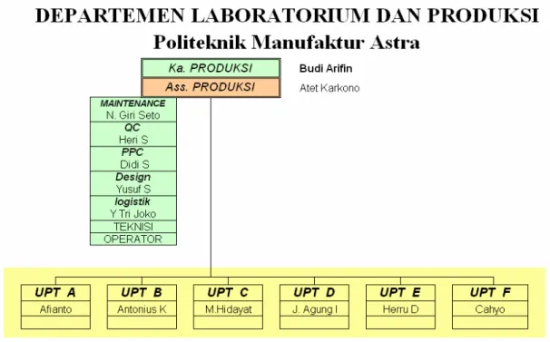 Gambar 1.2 Struktur organisasi Laboratorium dan Produksi 