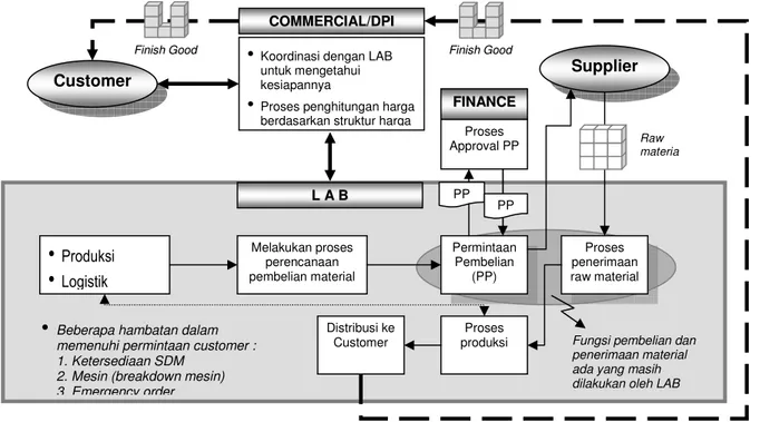 Gambar 1.3 Diagram sistem produksi 