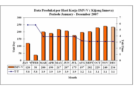 Gambar 4.5 Data Produksi Per Hari Kerja IMV-V (Kijang Innova) Periode   Produksi 2007 