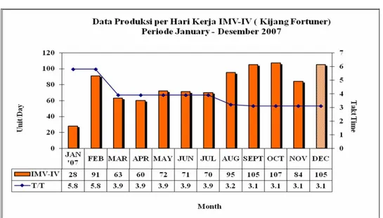 Gambar 4.7 Data Produksi Per Hari Kerja IMV-IV (Toyota Fortuner) Periode   Produksi 2007