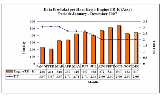 Gambar 4.9 Data Produksi Per Hari Kerja Engine TR-K (Assy) Periode   Produksi 2007 