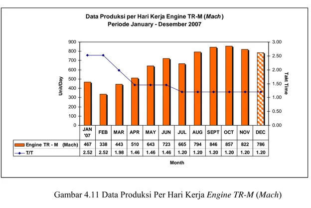 Gambar 4.11 Data Produksi Per Hari Kerja Engine TR-M (Mach)  Periode Produksi 2007 