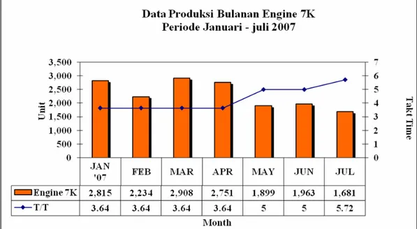 Gambar 4.12 Data Produksi Bulanan Engine 7K Periode Produksi 2007 (Januari – Juli)  Data produksi untuk engine 7K tersebut menunjukkan trenn penurunan jumlah  output  produksi yang memang telah direncanakan oleh TMMIN