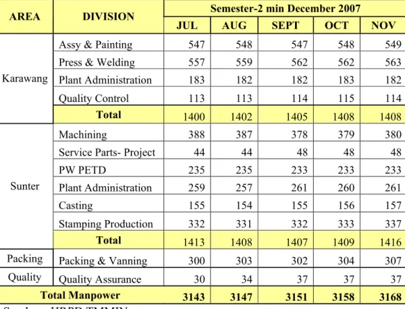 Tabel 4.6 Data Jumlah Tenaga Kerja Status Permanen Semester 2 - 2007  Semester-2 min December 2007  AREA  DIVISION 