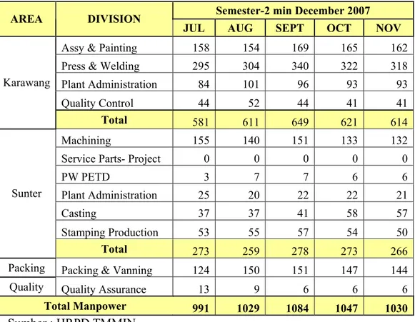 Tabel 4.12 Data Jumlah Tenaga Kerja Status Kontrak Semester 2 - 2007  Semester-2 min December 2007  AREA  DIVISION 