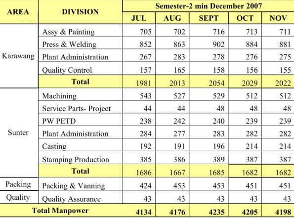 Tabel 4.14 Data Jumlah Tenaga Kerja Langsung Semester 2 - 2007  Semester-2 min December 2007  AREA  DIVISION 