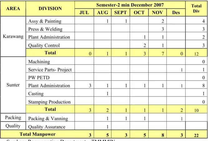 Tabel 4.16 Data Pensiun Karyawan Divisi Fungsional TMMIN Semester-2 Tahun  Produksi 2007 