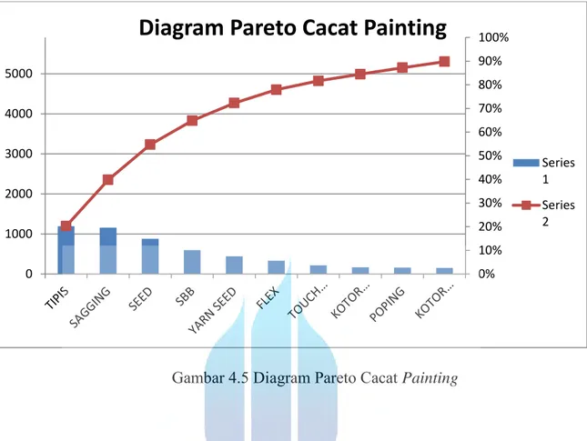 Gambar 4.5 Diagram Pareto Cacat Painting 