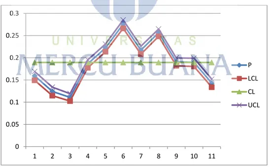 Gambar 4.6 Grafik P Chart Defect 