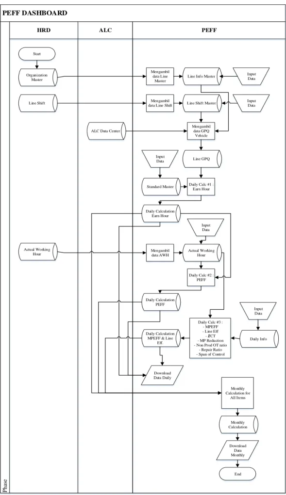 Gambar 1. Flow Chart PEFF Dashboard