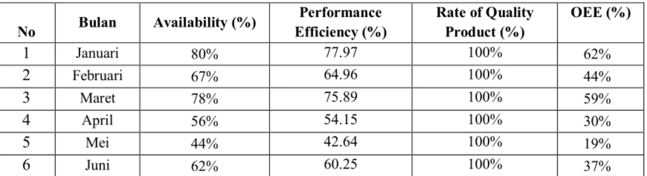 Tabel 2. Overall Equipment Effectivenes SECTION 111 / 413 TPD  No  Bulan  Availability (%)  Performance 