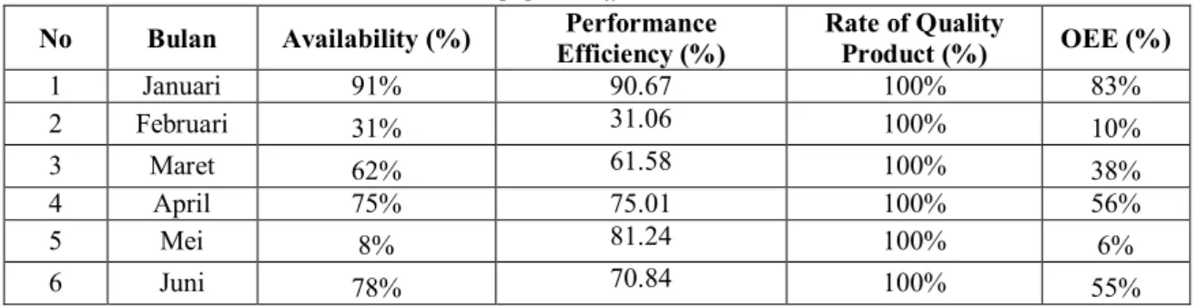 Tabel 4. Overall Equipment Effectivenes SECTION 311/368 TPD  No  Bulan  Availability (%)  Performance 