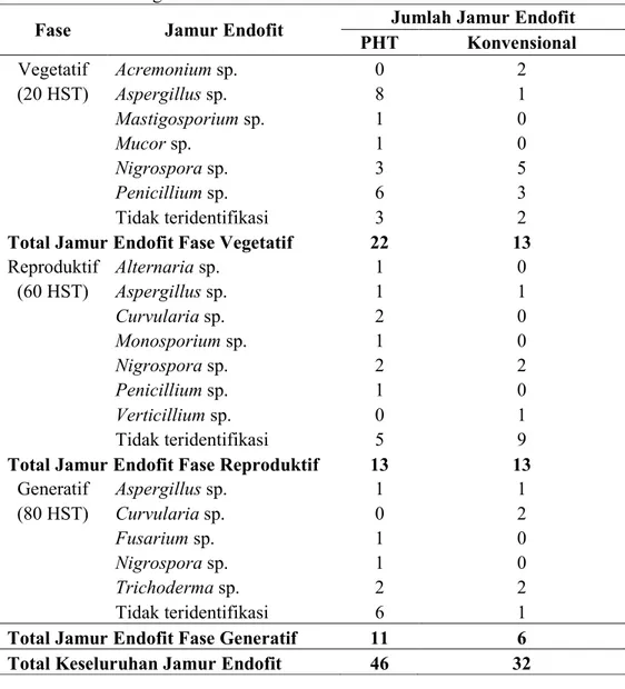 Tabel 1 . Keanekaragaman Jamur Endofit di Lahan PHT dan Konvensional  Fase  Jamur Endofit  Jumlah Jamur Endofit 