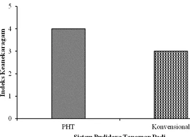 Gambar 2. Histogram Indeks Keanekaragaman Jamur Endofit di Lahan PHT dan  Konvensional