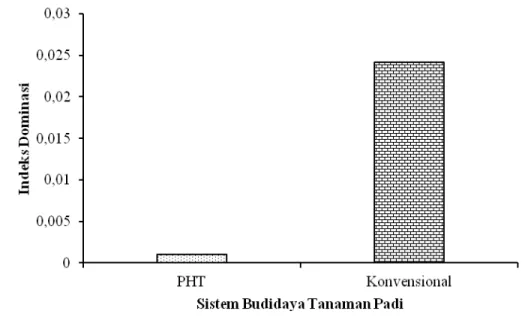 Gambar  3.  Histogram  Indeks  Dominasi  Jamur  Endofit  di  Lahan  PHT  dan  Konvensional