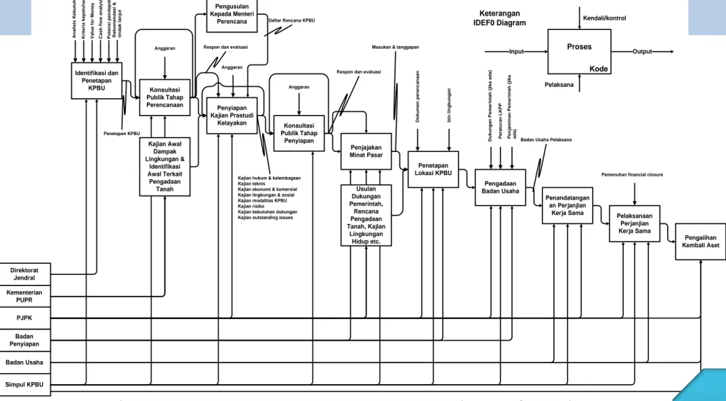 Gambar 1.1 Diagram IDEF0 Proses Bisnis Pengusahaan Infrastruktur (Peraturan Menteri Negara PPN No