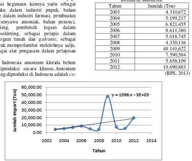 Tabel 1 Perkembangan impor amonium klorida di Indonesia. 