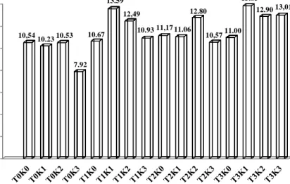 Gambar 1. Diagram Rerata Pertumbuhan Tinggi Semai A. mangium  Hasil  pengukuran  tinggi  semai 