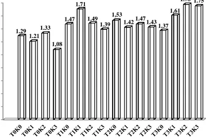 Gambar 2. Diagram Rerata Pertumbuhan Diameter Semai A. mangium  Hasil  pengukuran  selama 