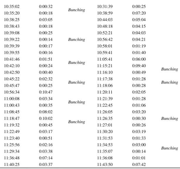 Tabel 5 Frekuensi kedatangan TransJakarta pada jam tidak sibuk di Koridor 2 (Lanjutan) 
