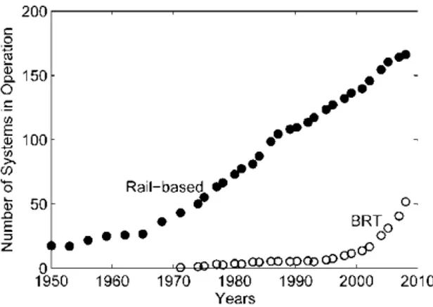 Gambar 1 Implementasi BRT dan sistem rail-based sampai tahun 2010 (Campo, 2010)  