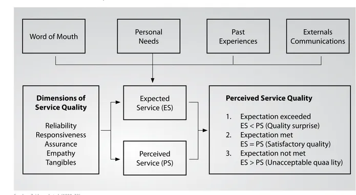 Gambar 1. Model Penilaian Kualitas Pelayanan