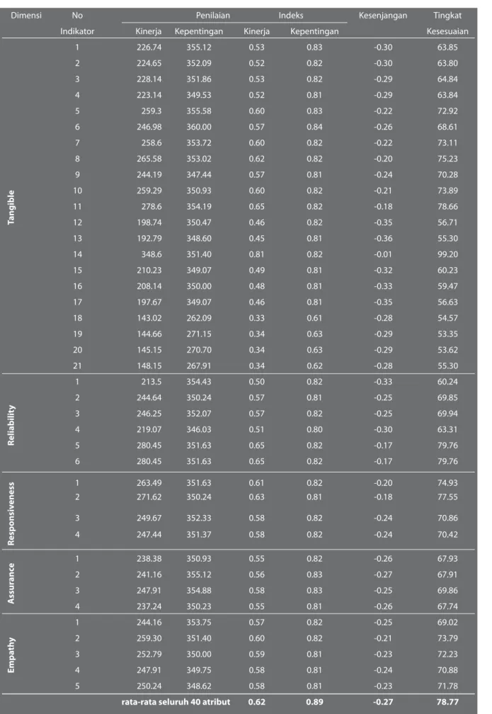 tabel 2 atribut 22, 26 dan 27). 