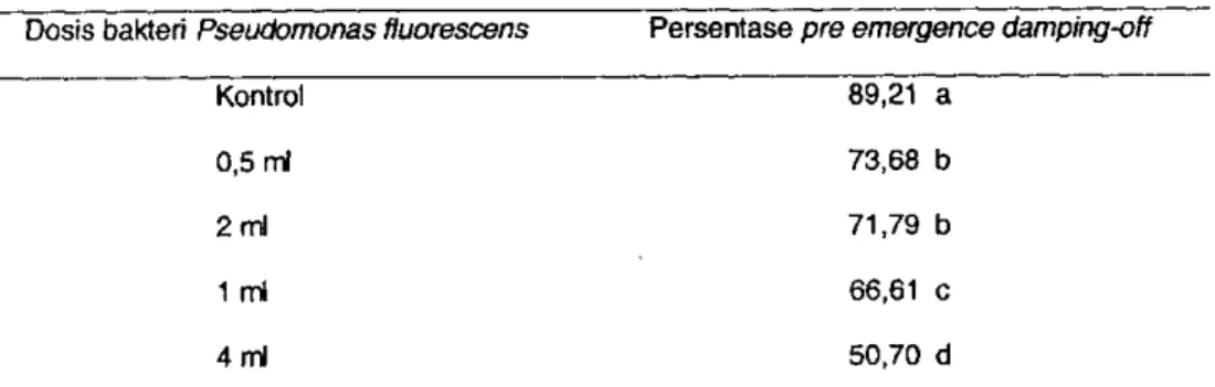 Tabel 1. Persentase bibit terserang sebelum muncul ke atas permukaan tanah (pre  emergence damping-off) (%), data ditransformasi ke arc  sitWy 