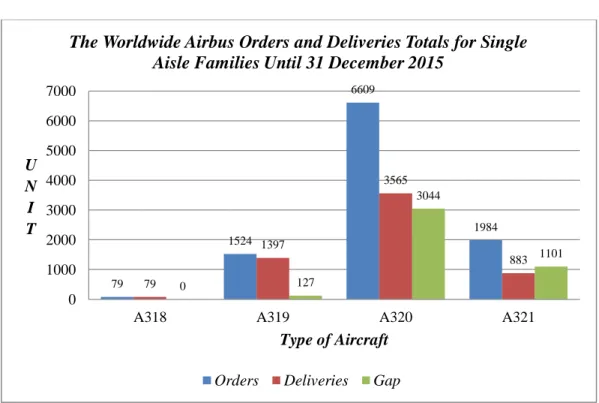 Grafik 1.2. The Worldwide Airbus Orders and Deliveries Totals for Single Aisle  Sumber : Data historis perusahaan Airbus hingga 31 Desember 2015 