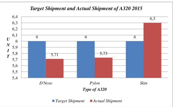 Grafik 1.3. Target Shipment and Actual Shipment Type of A320  Sumber : Data pengiriman Spirit Aerosystem PT