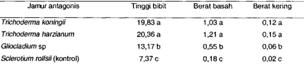 Tabel 4. Rata-rata berat basah bibit (g), berat kering bibit (g) dan tinggi bibit (cm) 