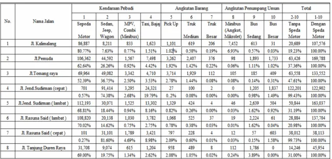 Tabel 5.1  Data Volume Lalu-lintas di beberapa ruas jalan di DKI Jakarta 