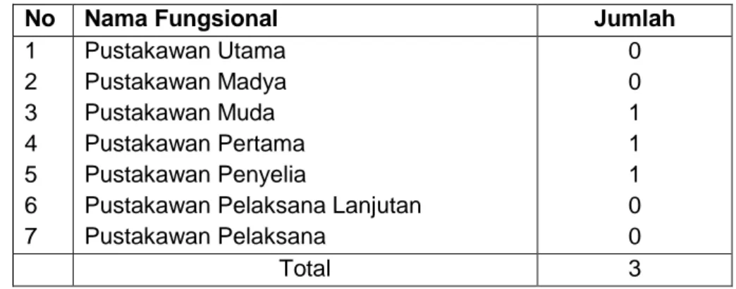 Tabel 4.  Rekapitulasi Pegawai berdasarkan Jabatan Fungsional                   Pustakawan per 31 Agustus 2017 