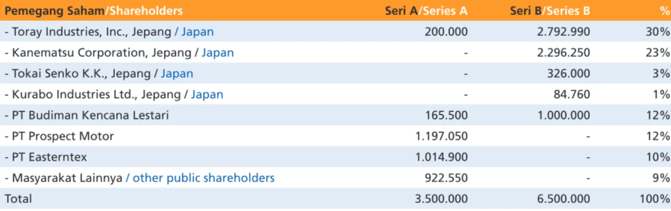 Tabel kepemilikan Saham PT Centex Tbk, periode 31 Desember 2013 List of Shareholders of PT Centex Tbk, period 31 December 2013
