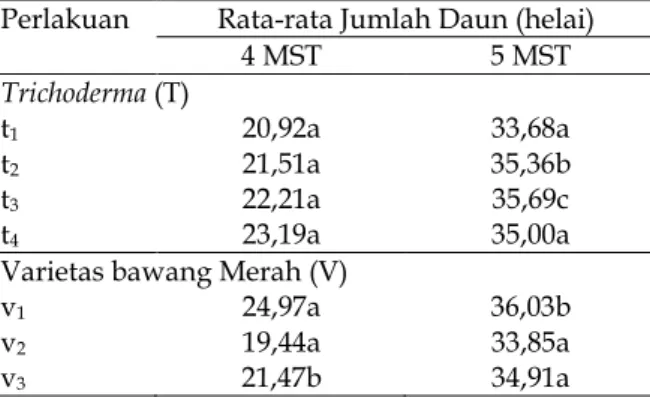 Tabel 3. Pengaruh Trichoderma dan Varietas Bawang Merah terhadap Rata-rata Jumlah Daun Tanaman Umur 4, 5 MST (helai).