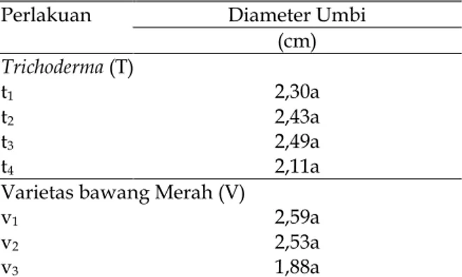 Tabel 9. Pengaruh Trichoderma dan Varietas Bawang Merah terhadap Rata-rata Bobot Umbi Kering Bawang Merah per Petak (Kg).