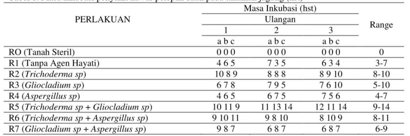 Tabel 1. Masa inkubasi penyakit hawar pelepah daun pada tanaman jagung (hst) 