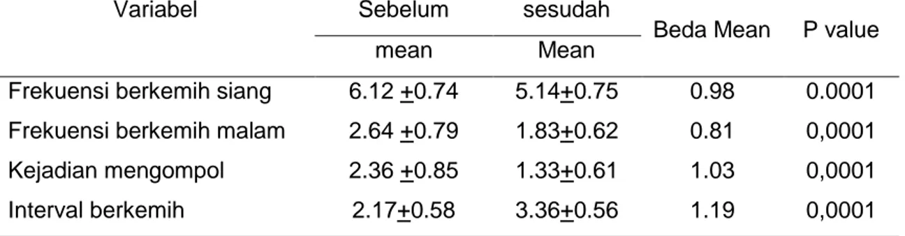Tabel 1 Analisis Perbedaan Keluhan Inkontinensia Urin pada Lansia Sebelum dan Sesuah  Intervensi    (n = 42)