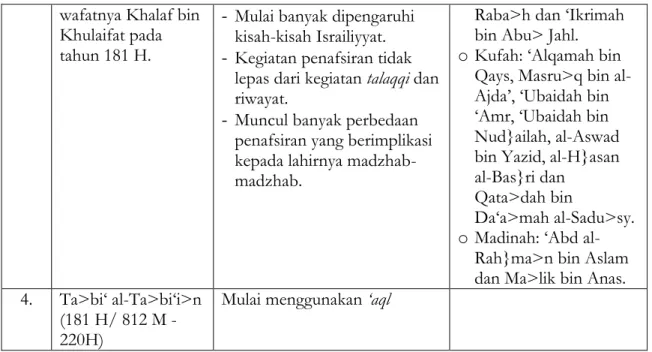 Tabel ini menunjukan bahwa pada abad keempat ketika terjadi pertentangan teologis di  kalangan  umat  Islam,  timbullah  penafsiran  berdasarkan  aliran  teologi  mufassir