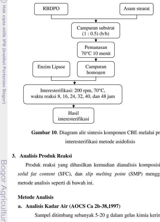 Gambar 10. Diagram alir sintesis komponen CBE melalui proses  interesterifikasi metode asidolisis 