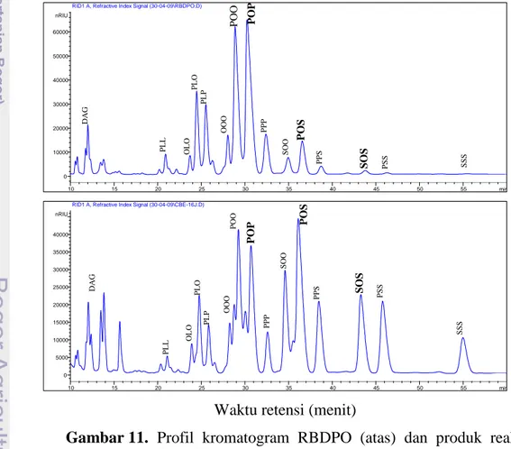 Gambar 11.  Profil  kromatogram  RBDPO  (atas)  dan  produk  reaksi  (bawah)  min10152025303540455055nRIU0100002000030000400005000060000