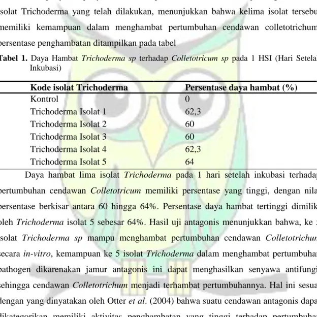 Tabel  1.  Daya  Hambat  Trichoderma  sp  terhadap  Colletotricum  sp  pada  1  HSI  (Hari  Setelah  Inkubasi) 