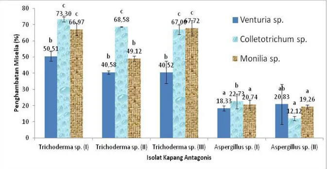 Gambar  2.  Rata-rata  persentase  penghambatan  kelima  isolat  kapang  antagonis  terhadap  pertumbuhan  kapang  patogen Venturia sp., Colletotrichum sp., dan Monilia sp