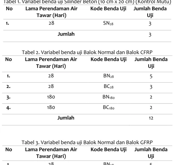 Tabel 1. Variabel benda uji Silinder Beton (10 cm x 20 cm) (Kontrol Mutu)  No  Lama Perendaman Air 