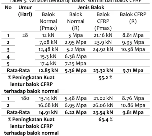 Tabel 5. Variabel benda uji Balok Normal dan Balok CFRP  No  Umur  (Hari)  Jenis Balok  Balok  Normal    (Pmax)  Balok  Normal  (R)  Balok  CFRP   (Pmax)  Balok CFRP   (R)  1  28  12 kN  5 Mpa  21.16 kN  8.81 Mpa  2  7,08 kN  2.95 Mpa  23.9 kN  9.95 Mpa  3