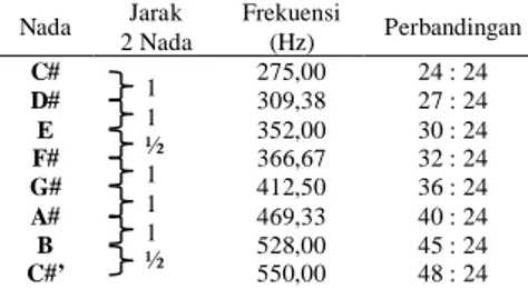 Tabel 2 Nilai frekuensi 12 jenis nada dalam 8 oktaf. 