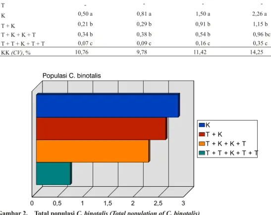 Tabel 4. Pengaruh tumpangsari tomat dan kubis terhadap hasil tomat (The effect of intercropping be - -tween to mato and cab bage on to mato yield)