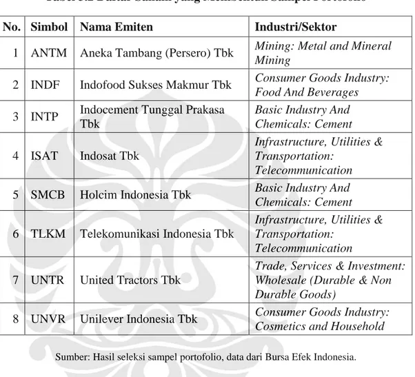 Tabel 3.2 Daftar Saham yang Membentuk Sampel Portofolio   No.  Simbol  Nama Emiten  Industri/Sektor 