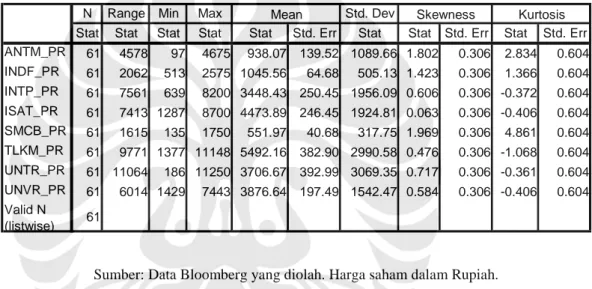 Tabel 3.3 Statistik Deskriptif Harga Bulanan Saham 