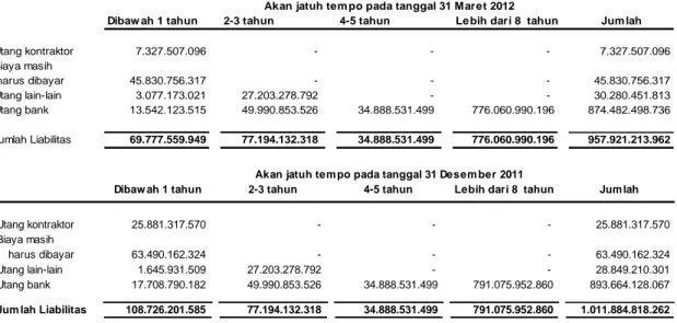 Tabel di bawah ini merupakan jadual jatuh tempo liabilitas keuangan Perusahaan dan Entitas Anak berdasarkan pembayaran kontraktual yang tidak didiskontokan.